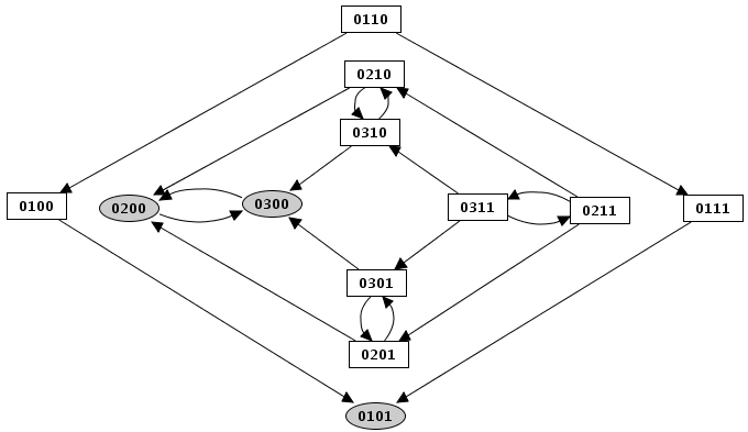 Mutant simulation result