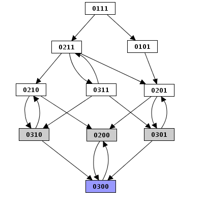 Limitation of the depth in the case of a depth first construction