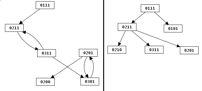 Limitation of the size (depth first and breadth first search construction)